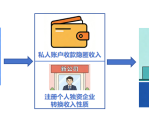 七起网红网店偷税案曝光有人卖货百万却缴税千元